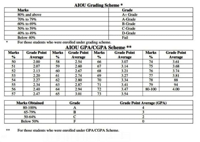 AIOU Grading Scheme 2024 GPA, CGPA